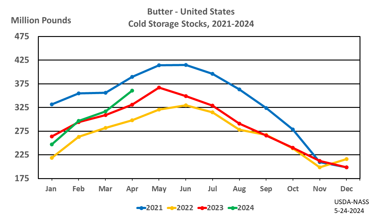 Butter: Cold Storage Stocks by Month and Year, US