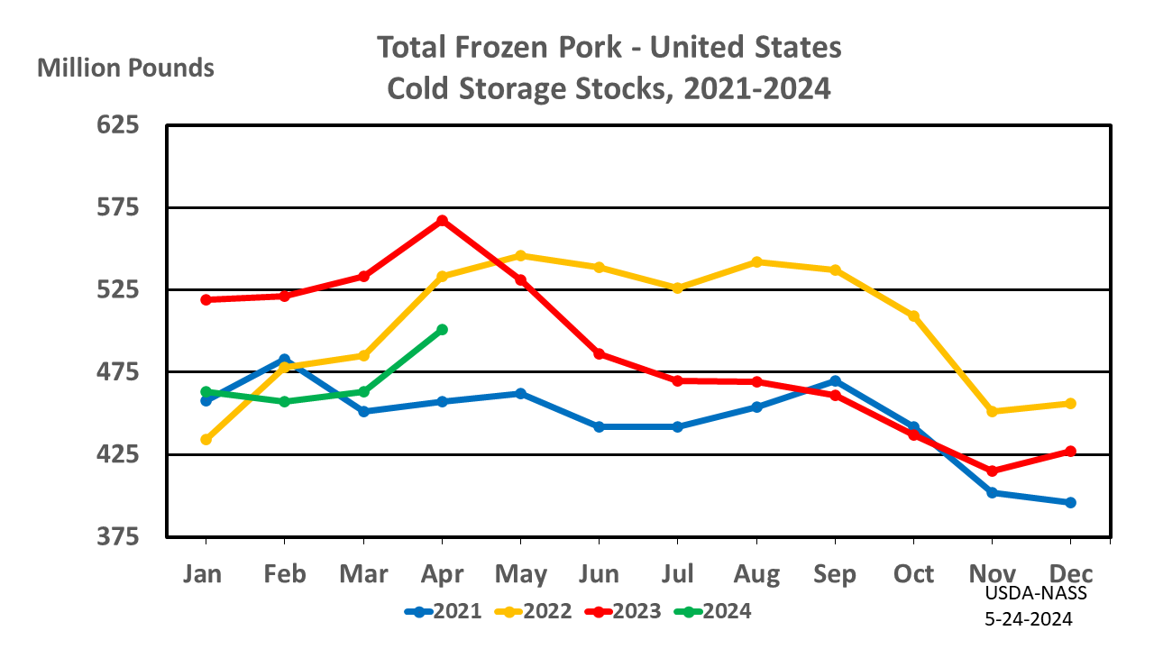 Pork: Cold Storage Stocks by Month and Year, US