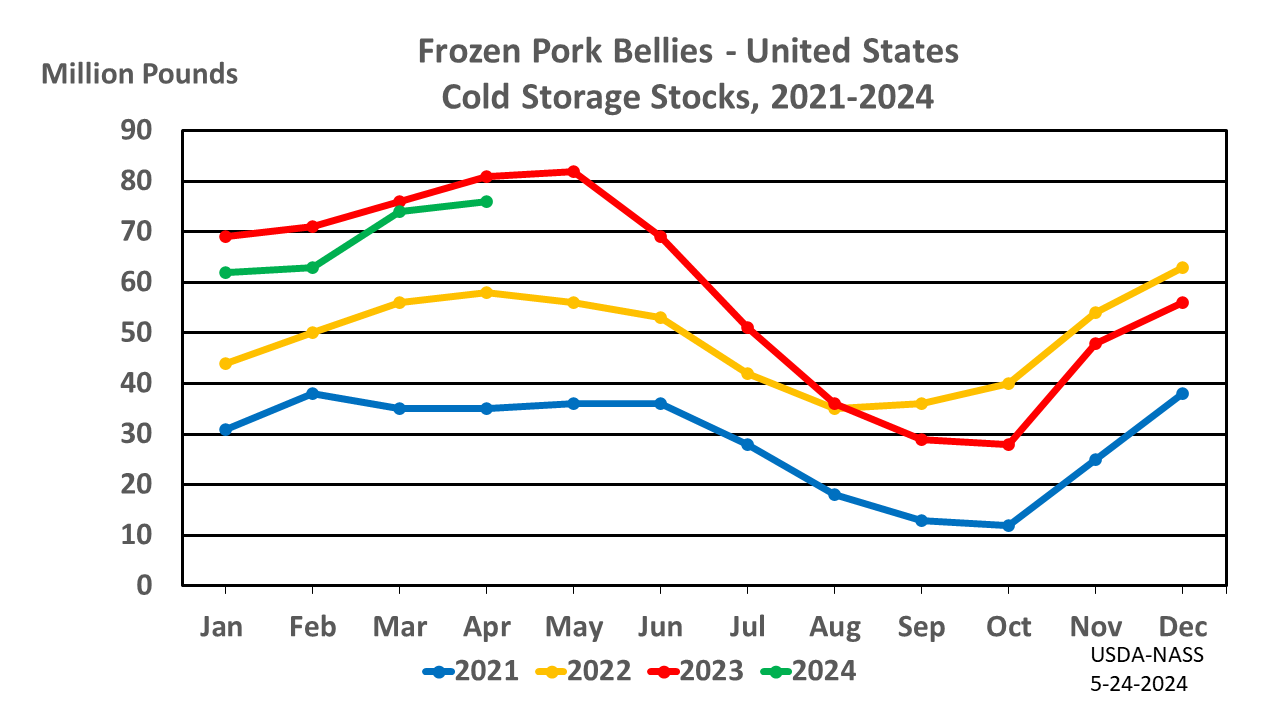 Pork Bellies: Cold Storage Stocks by Month and Year, US