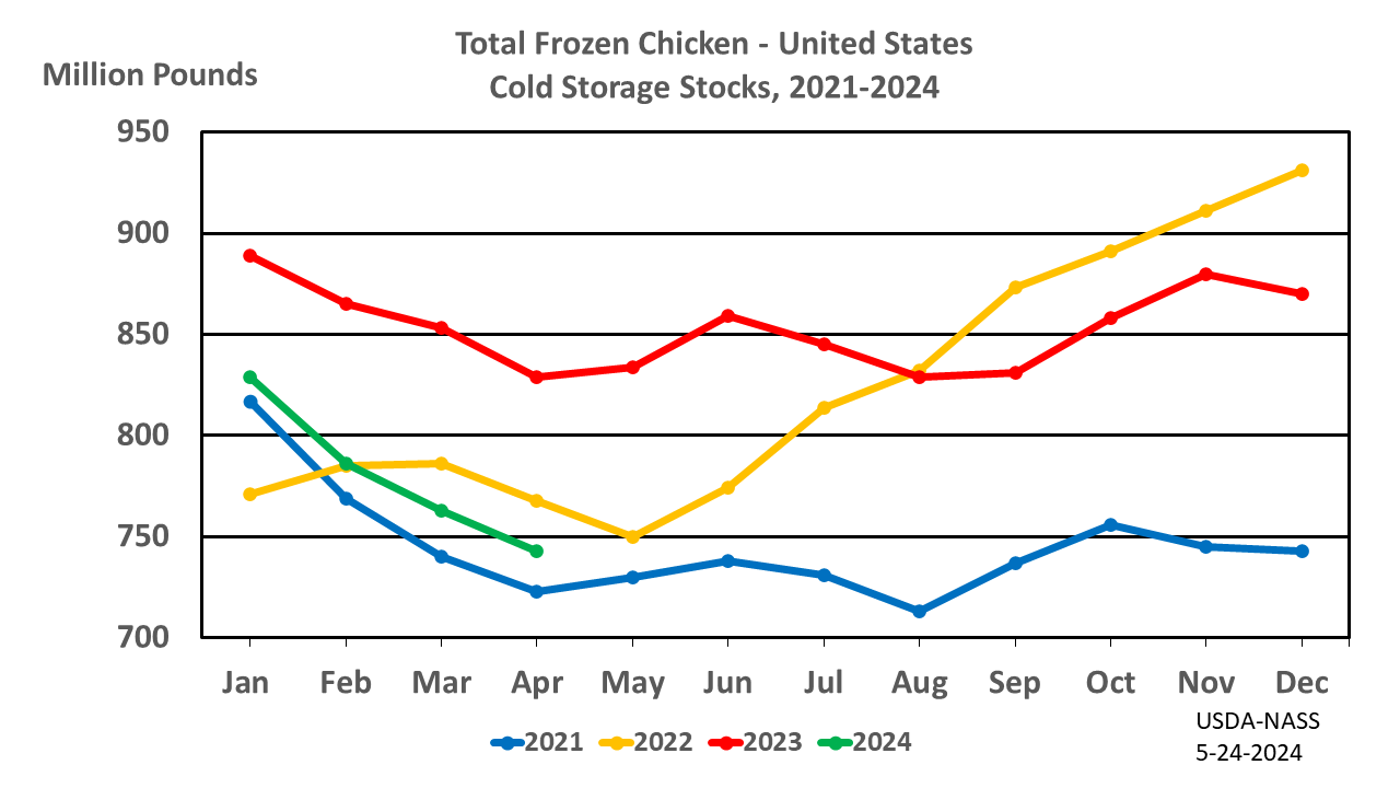 Chicken: Cold Storage Stocks by Month and Year, US