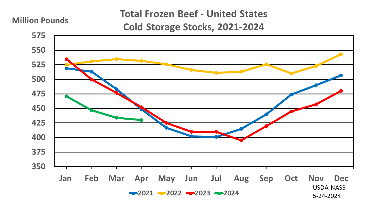 Beef: Cold Storage Stocks by Month and Year, US