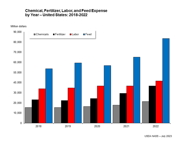 Chemical, Fertilizer, Labor, and Feed Expense by Year – United States