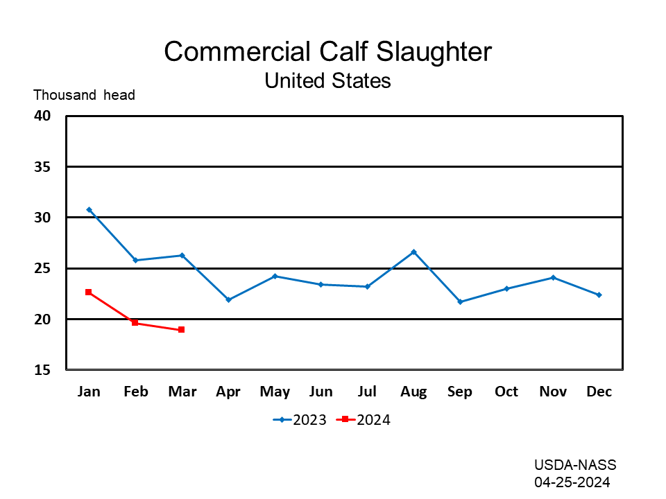 Calves: Commercial Slaughter Number of Head by Month and Year, US