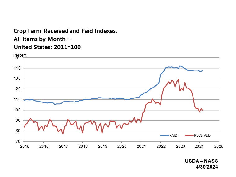 Prices Paid and Received: Crop Farm Index by Quarter, US
