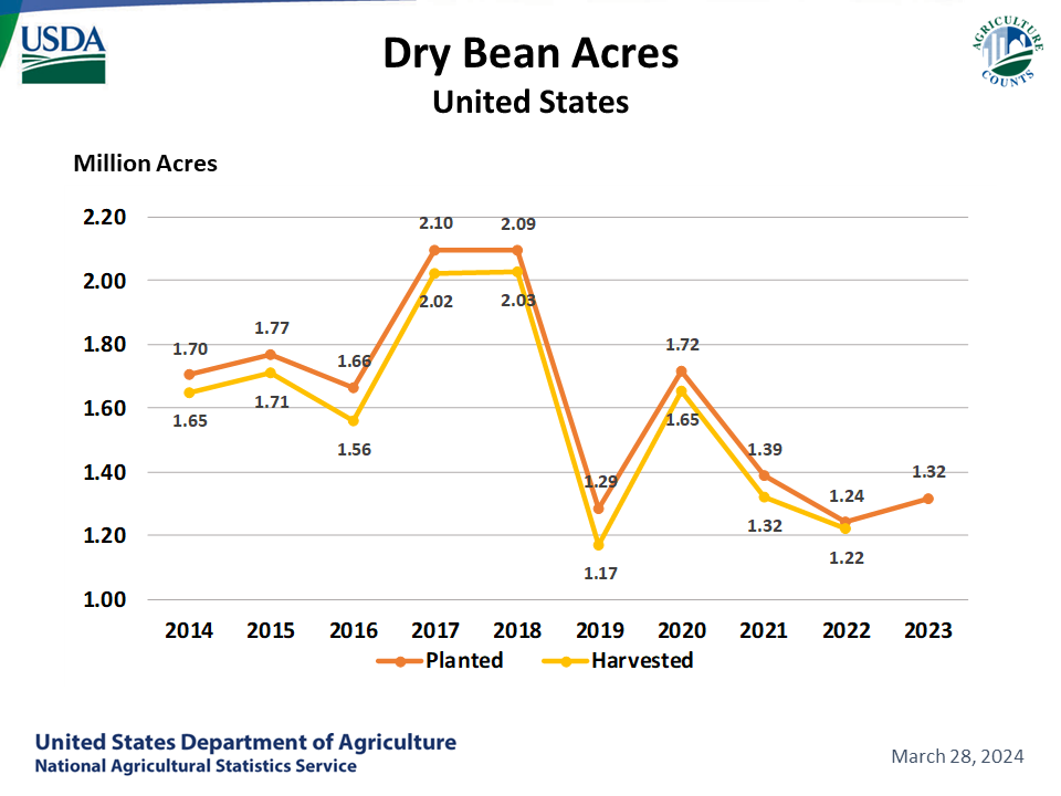 Dry Beans: Acreage by Year, US