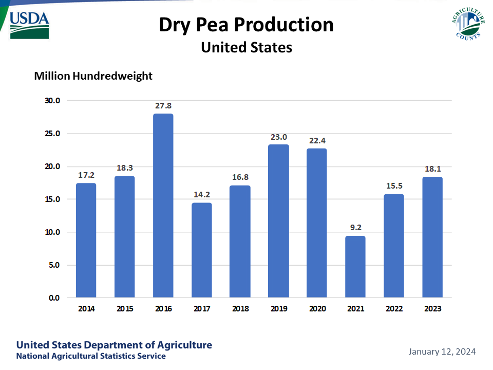 Dry Peas: Production by Year, US