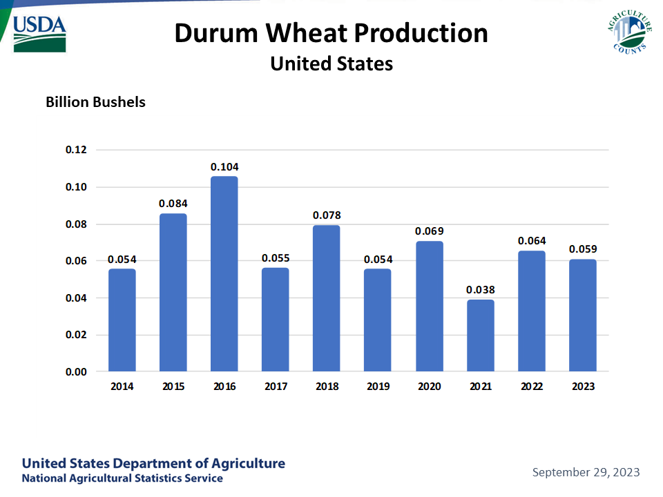 Durum Wheat: Production by Year, US