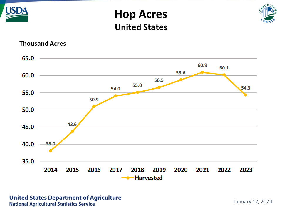 Hops: Acreage by Year, US