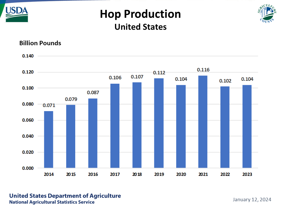Hops: Production by Year, US