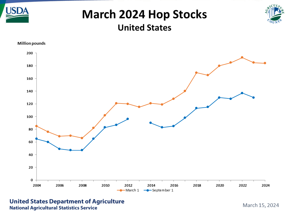 Hops: Stocks on March 1 and September 1 by Year, US