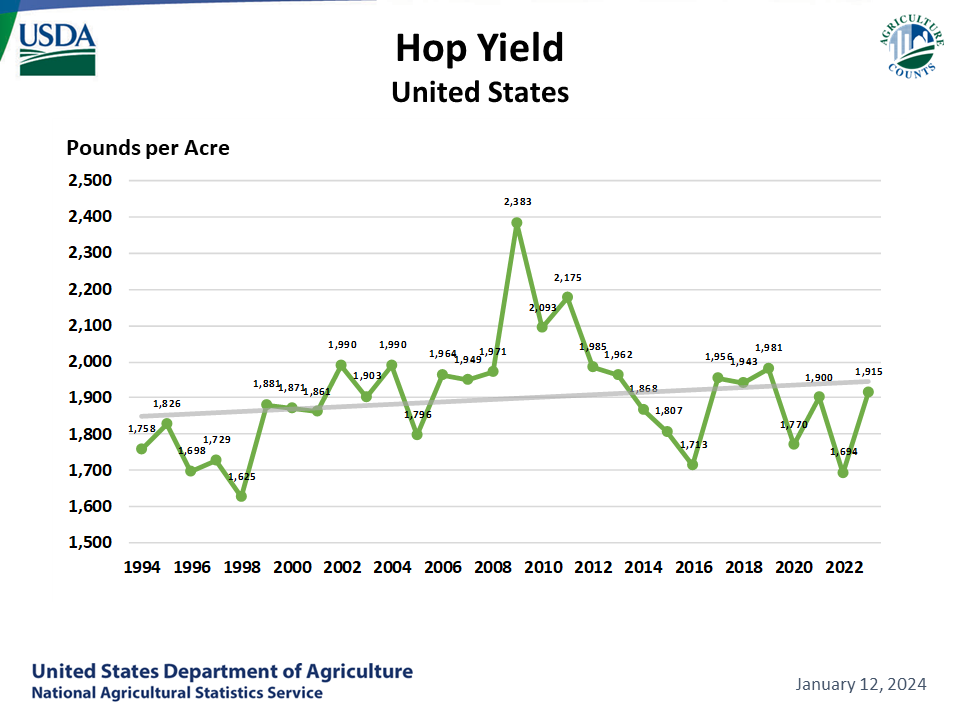 Hops: Yield by Year, US