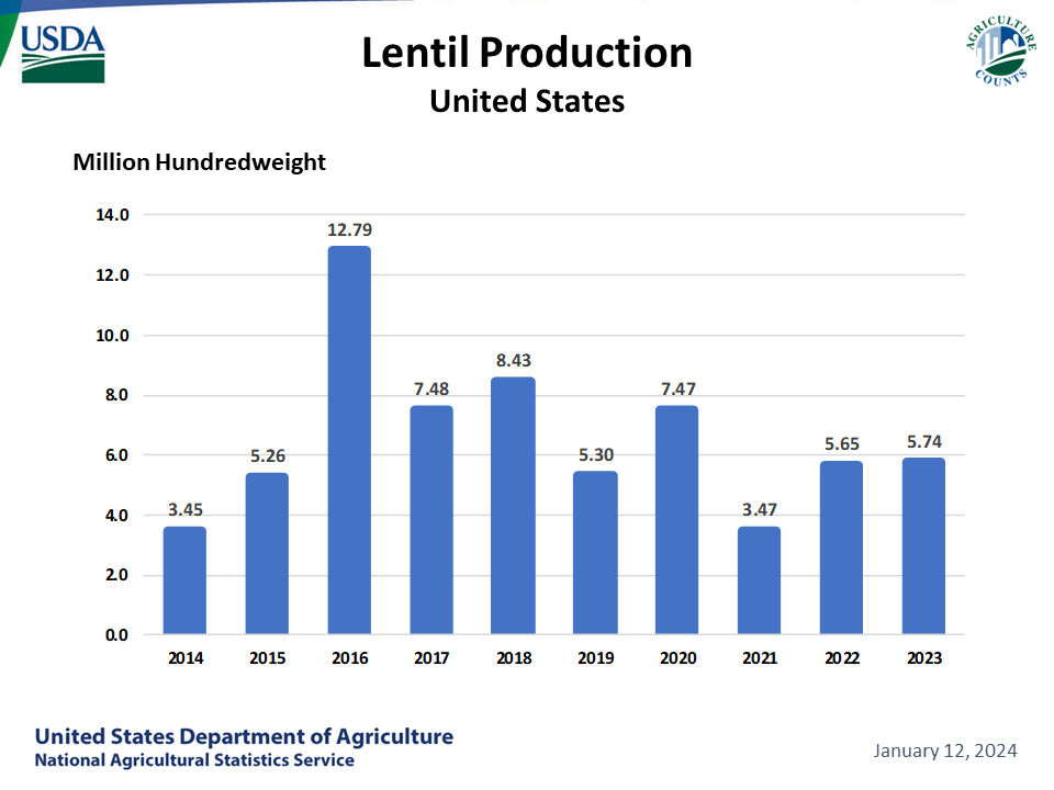 Lentils: Production by Year, US