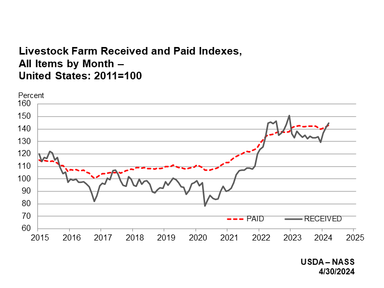 Prices Paid and Received: Livestock Farm Index by Quarter, US