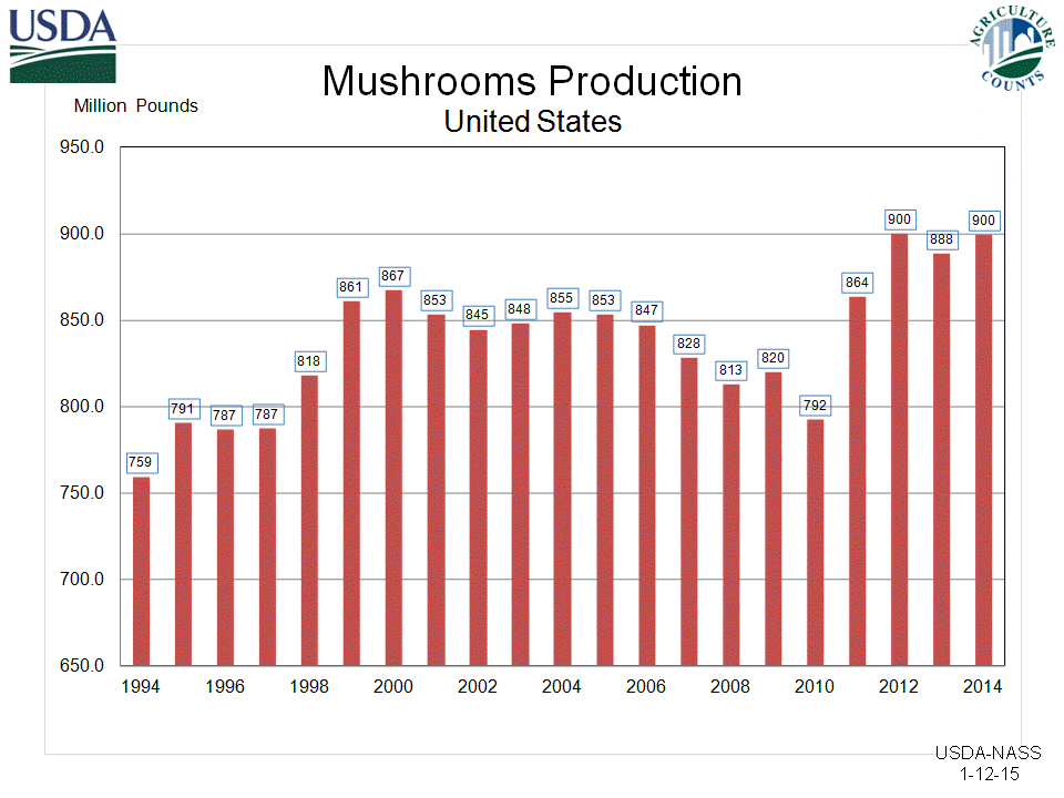 Agaricus Mushrooms: Sales by Utilization, US
