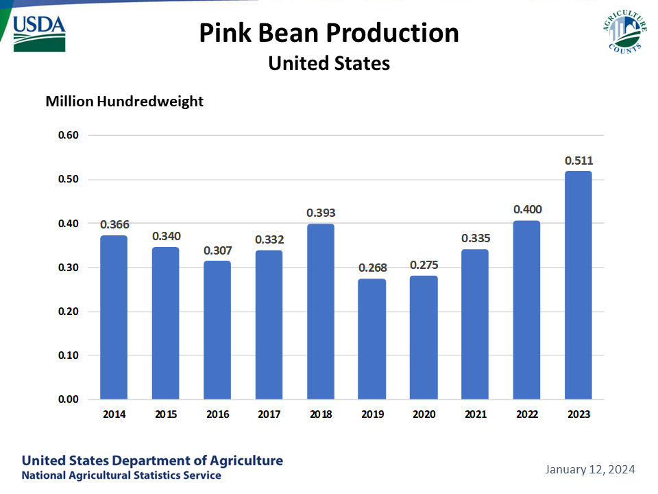 Pink Beans: Production by Year, US