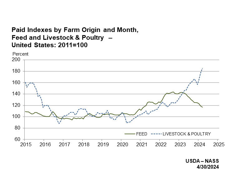 Prices Paid: Indexes by Farm Origin and Month, US