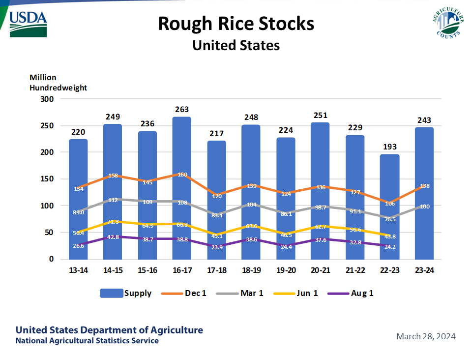Rice: Stocks by Quarter and Year, US