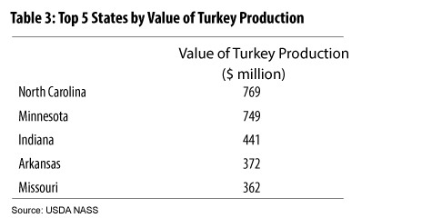 Top 5 States by Value of Tukey Production