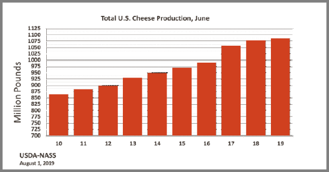 Cheese: Production on Current Month, by Year, US